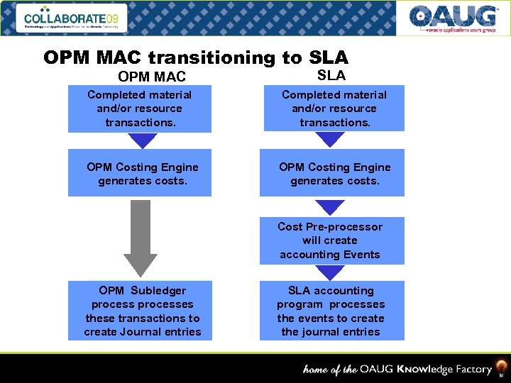 OPM MAC transitioning to SLA OPM MAC SLA Completed material and/or resource transactions. OPM