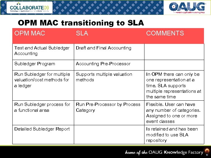 OPM MAC transitioning to SLA OPM MAC SLA Test and Actual Subledger Accounting Draft