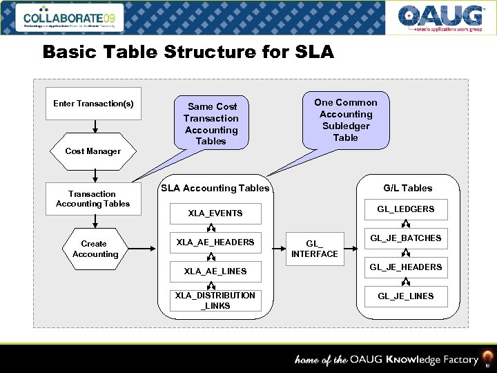 Basic Table Structure for SLA Enter Transaction(s) Same Cost Transaction Accounting Tables One Common