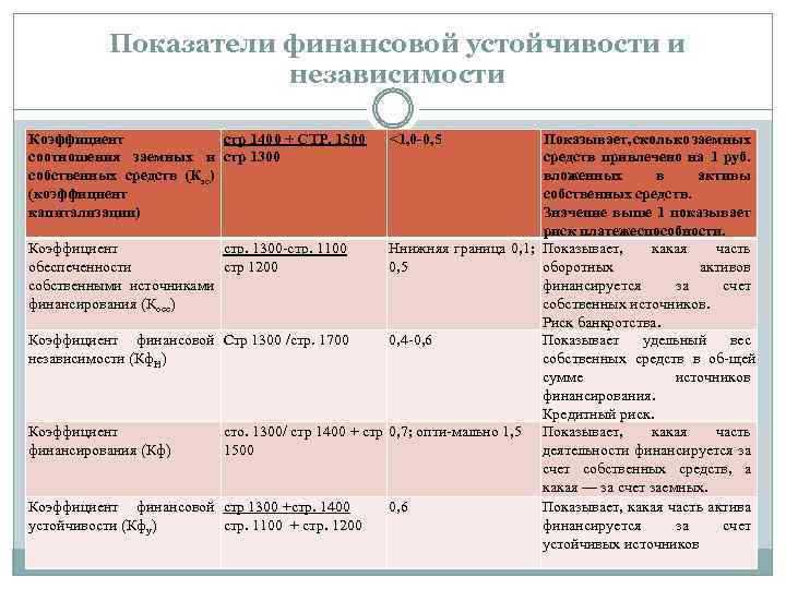 Показатели финансовой устойчивости и независимости Коэффициент cтр 1400 + СТР. 1500 соотношения заемных и