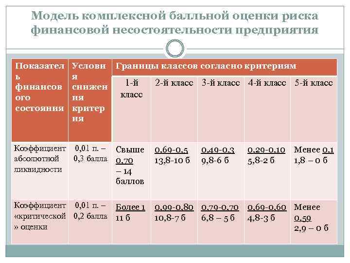 Модель комплексной балльной оценки риска финансовой несостоятельности предприятия Показател ь финансов ого состояния Услови