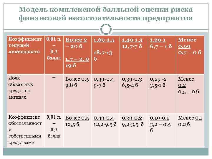Модель комплексной балльной оценки риска финансовой несостоятельности предприятия Коэффициент 0, 01 п. Более 2