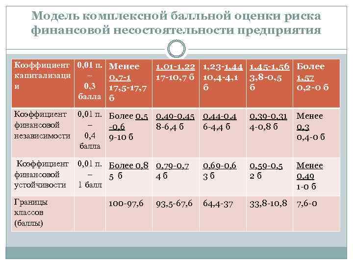 Модель комплексной балльной оценки риска финансовой несостоятельности предприятия Коэффициент 0, 01 п. капитализаци –