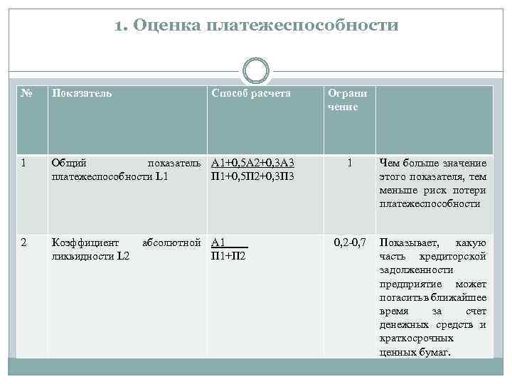 1. Оценка платежеспособности № Показатель Способ расчета 1 Общий показатель А 1+0, 5 А