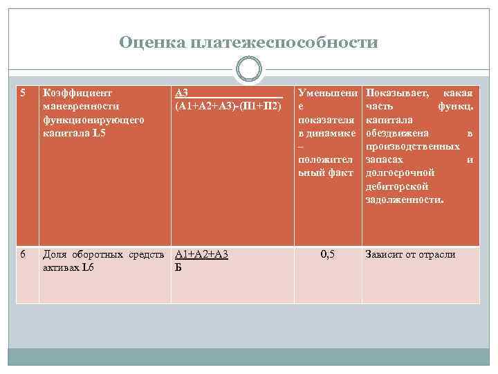 Оценка платежеспособности 5 Коэффициент маневренности функционирующего капитала L 5 А 3_________ (А 1+А 2+А