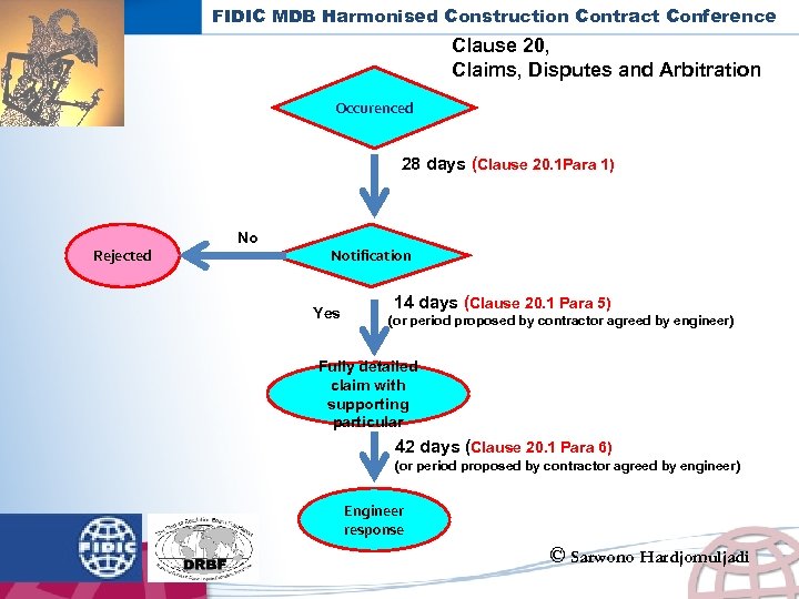 FIDIC MDB Harmonised Construction Contract Conference Clause 20, Claims, Disputes and Arbitration Occurenced 28