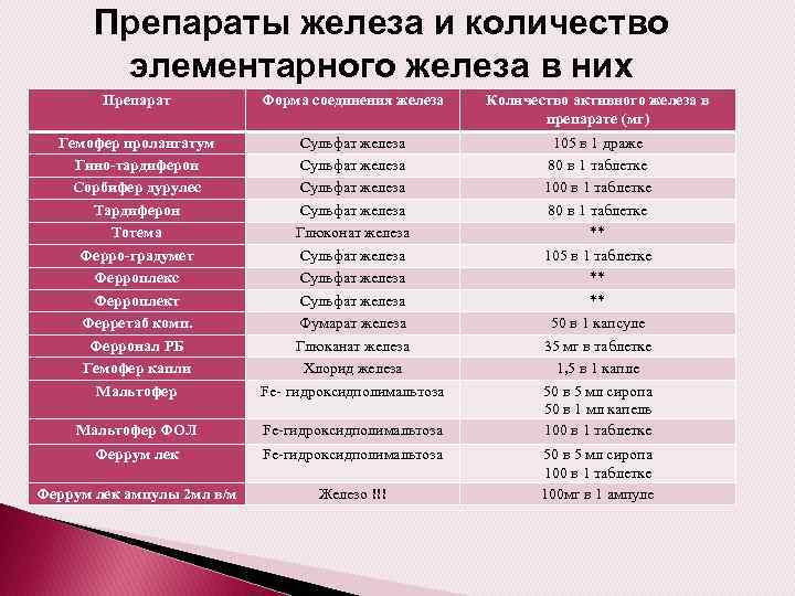 Препараты железа и количество элементарного железа в них Препарат Форма соединения железа Количество активного