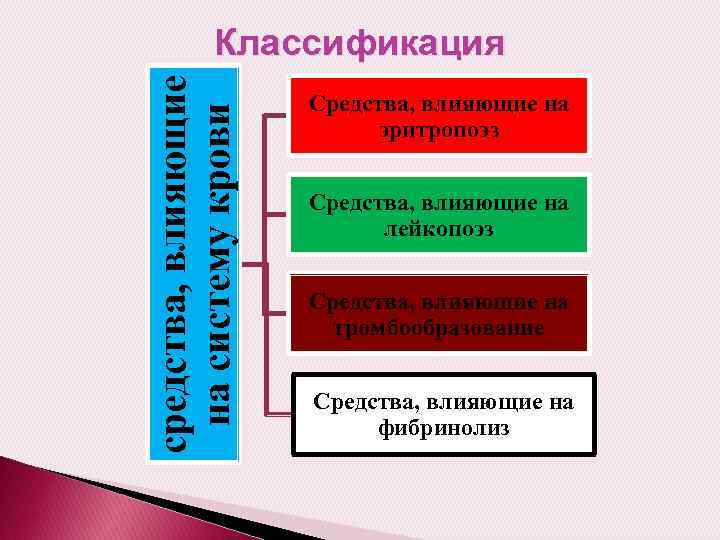 Средства влияющие на систему крови фармакология презентация