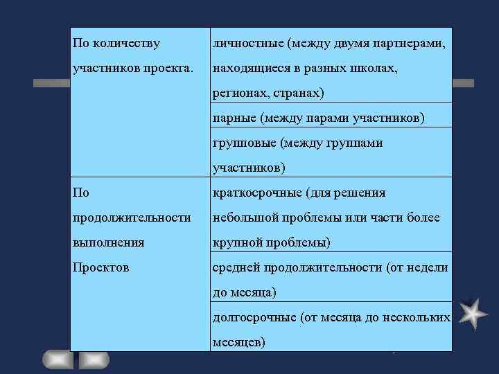 По количеству личностные (между двумя партнерами, участников проекта. находящиеся в разных школах, регионах, странах)