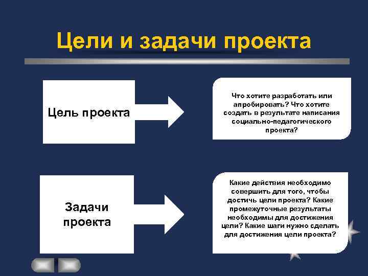 Цели и задачи проекта Цель проекта Задачи проекта Что хотите разработать или апробировать? Что