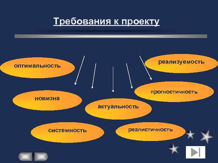 Требования к проекту реализуемость оптимальность прогностичность новизна актуальность системность реалистичность 