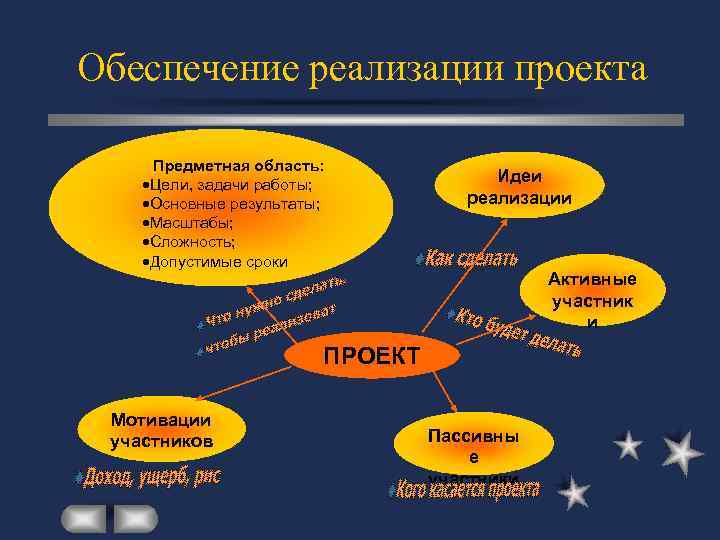 Обеспечение реализации проекта. Предметная область и цели проекта. Содержательные задачи проекта. Активные и пассивные участники проекта. Цель и задачи предметной области проекта.