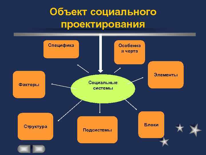 Объект социального проектирования Специфика Особенна я черта Элементы Факторы Структура Социальные системы Подсистемы Блоки