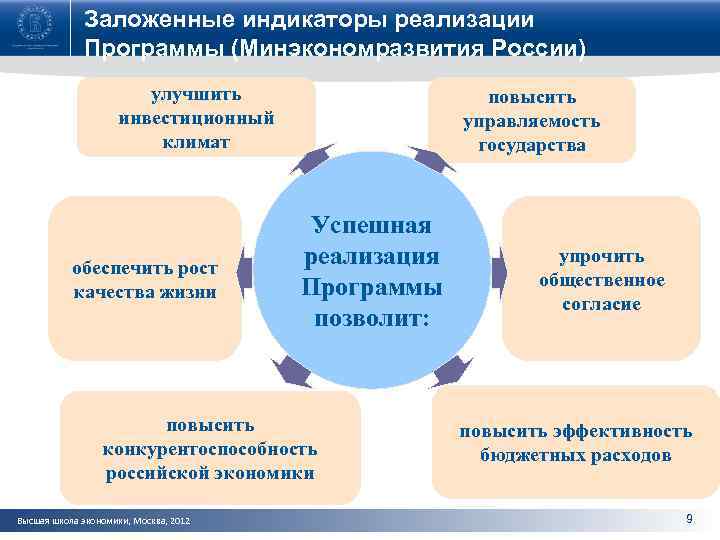 Заложенные индикаторы реализации Программы (Минэкономразвития России) улучшить инвестиционный климат обеспечить рост качества жизни повысить