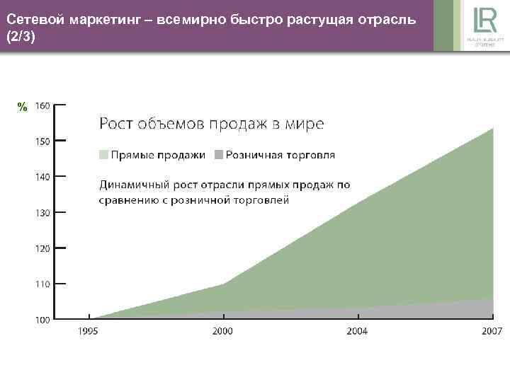 Сетевой маркетинг – всемирно быстро растущая отрасль (2/3) % 