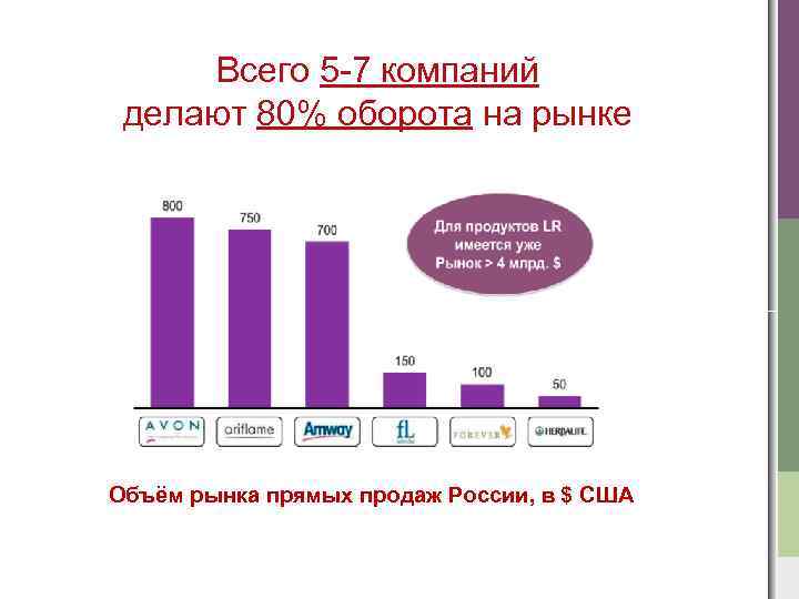 Всего 5 -7 компаний делают 80% оборота на рынке Объём рынка прямых продаж России,