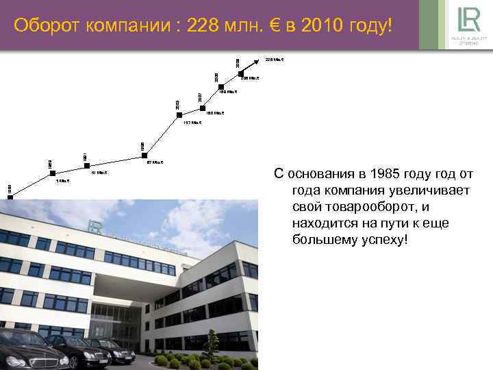 Оборот компании : 228 млн. € в 2010 году! 2007 2003 2008 2009 228