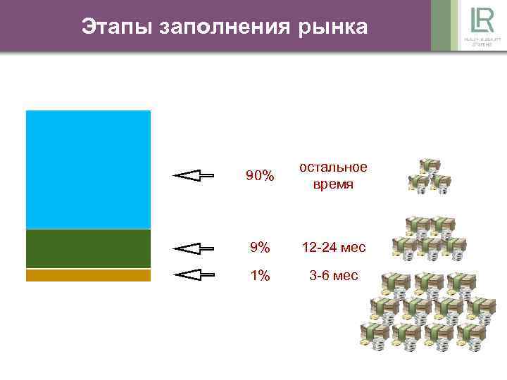 Этапы заполнения рынка 90% остальное время 9% 12 -24 мес 1% 3 -6 мес