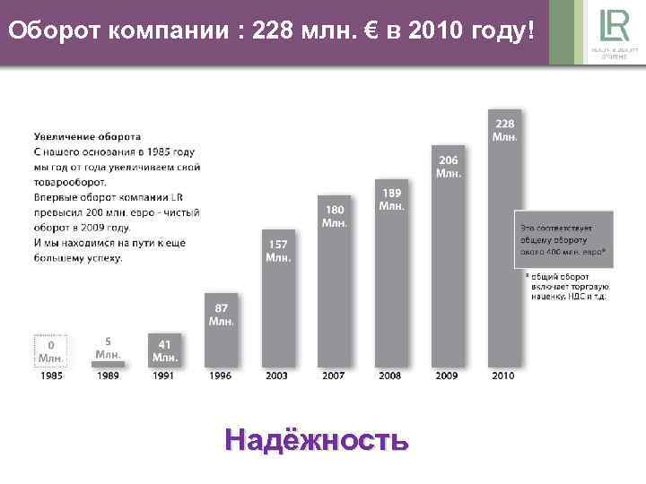 Оборот компании : 228 млн. € в 2010 году! Надёжность 