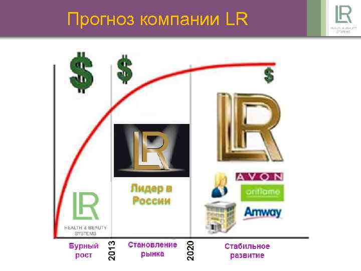 Прогноз компании LR 