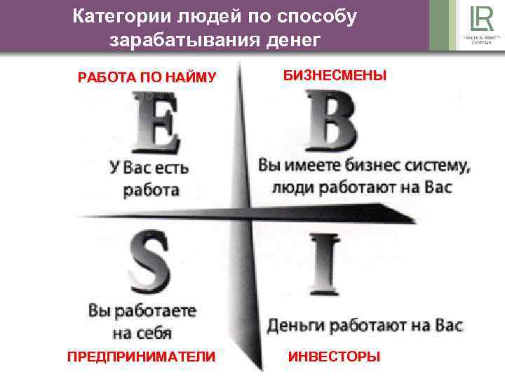 Категории людей по способу зарабатывания денег РАБОТА ПО НАЙМУ ПРЕДПРИНИМАТЕЛИ БИЗНЕСМЕНЫ ИНВЕСТОРЫ 