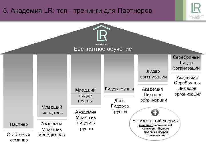 5. Академия LR: тoп - тренинги для Партнеров Бесплатное обучение Лидер организации Младший лидер