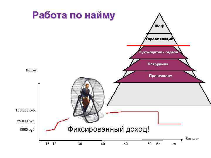 Работа по найму Шеф Управляющий Руководитель отдела Сотрудник Доход Практикант 100. 000 руб. 25.