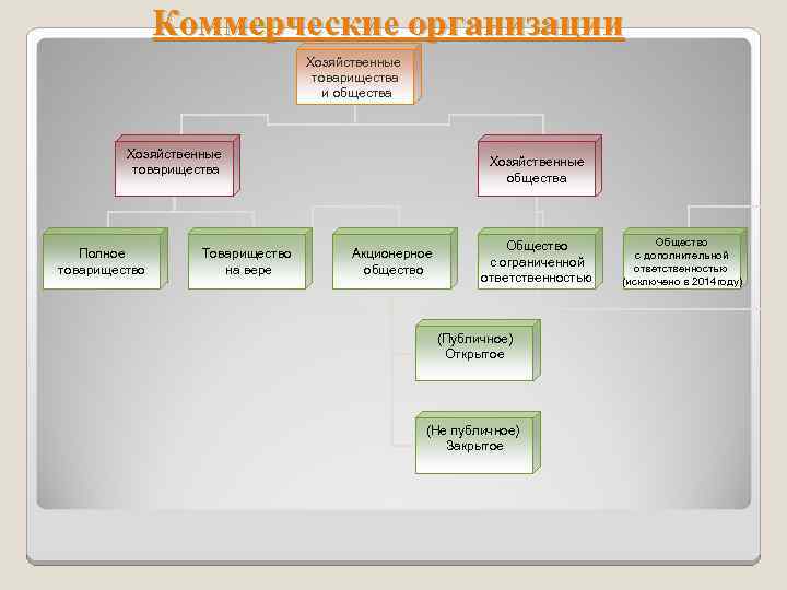 Коммерческие организации Хозяйственные товарищества и общества Хозяйственные товарищества Полное товарищество Товарищество на вере Хозяйственные