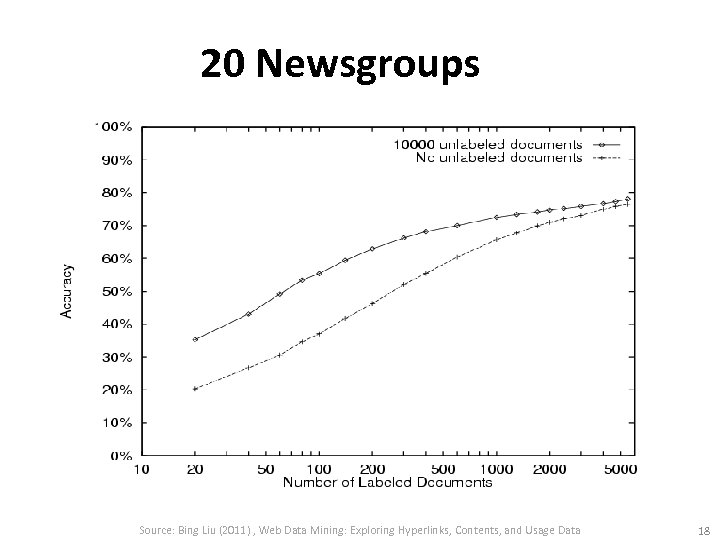 20 Newsgroups Source: Bing Liu (2011) , Web Data Mining: Exploring Hyperlinks, Contents, and