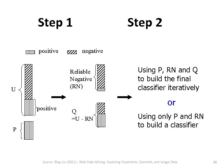 Step 1 positive negative Reliable Negative (RN) U positive P Step 2 Using P,