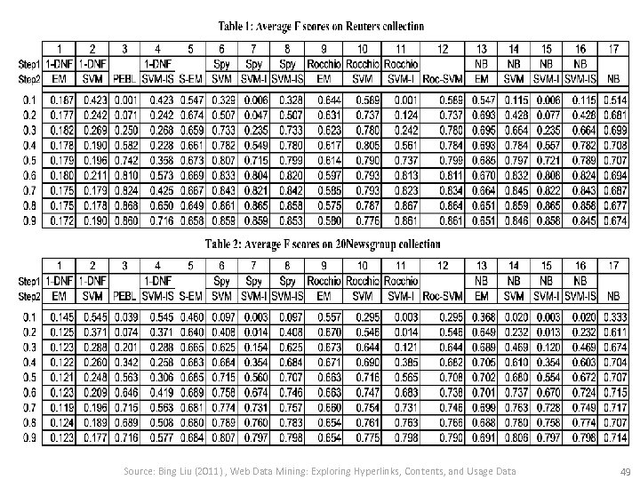 Source: Bing Liu (2011) , Web Data Mining: Exploring Hyperlinks, Contents, and Usage Data