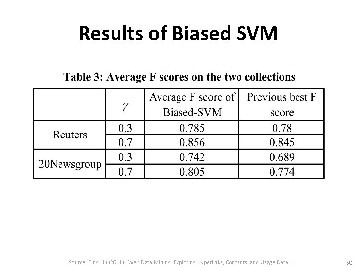 Results of Biased SVM Source: Bing Liu (2011) , Web Data Mining: Exploring Hyperlinks,