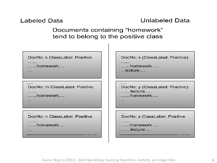 Source: Bing Liu (2011) , Web Data Mining: Exploring Hyperlinks, Contents, and Usage Data
