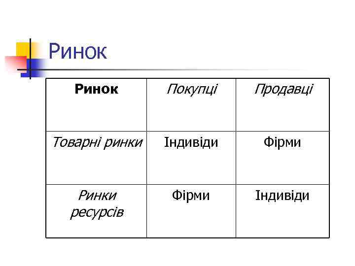 Ринок Покупці Продавці Товарні ринки Індивіди Фірми Ринки ресурсів Фірми Індивіди 