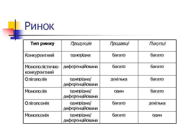 Ринок Тип ринку Продукція Продавці Покупці Конкурентний однорідна багато Монополістично конкурентний диференційована багато Олігополія