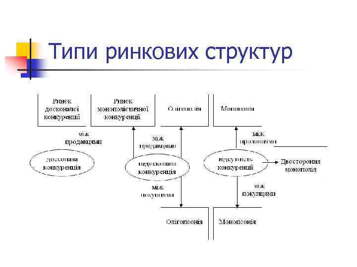Типи ринкових структур 