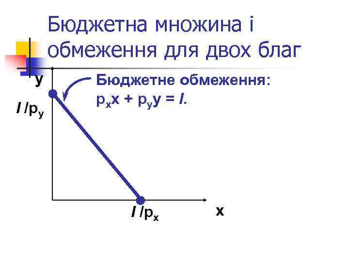 Бюджетна множина і обмеження для двох благ y І /py Бюджетне обмеження: pxx +