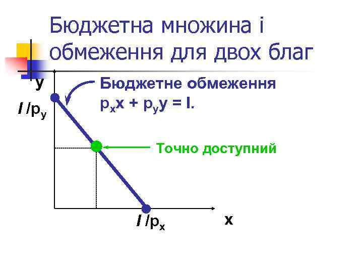 Бюджетна множина і обмеження для двох благ y І /py Бюджетне обмеження pxx +