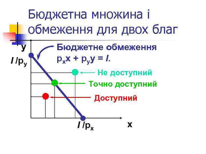 Бюджетна множина і обмеження для двох благ y І /py Бюджетне обмеження pxx +