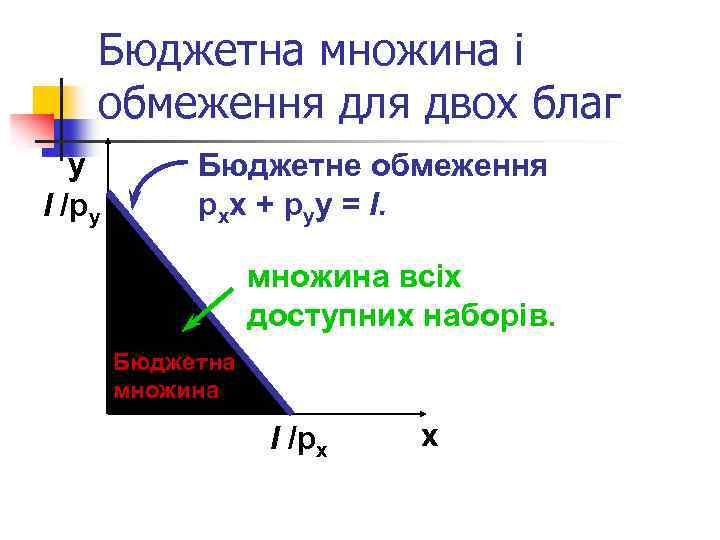 Бюджетна множина і обмеження для двох благ y І /py Бюджетне обмеження pxx +