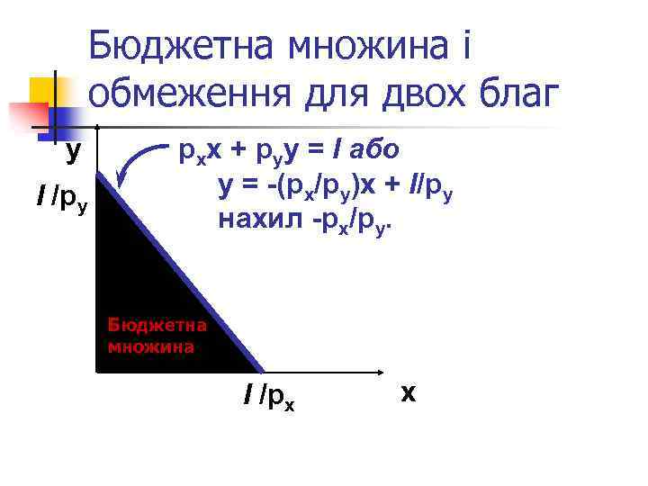 Бюджетна множина і обмеження для двох благ y І /py pxx + pyy =