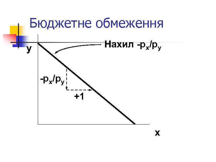 Бюджетне обмеження Нахил -px/py y -px/py +1 x 