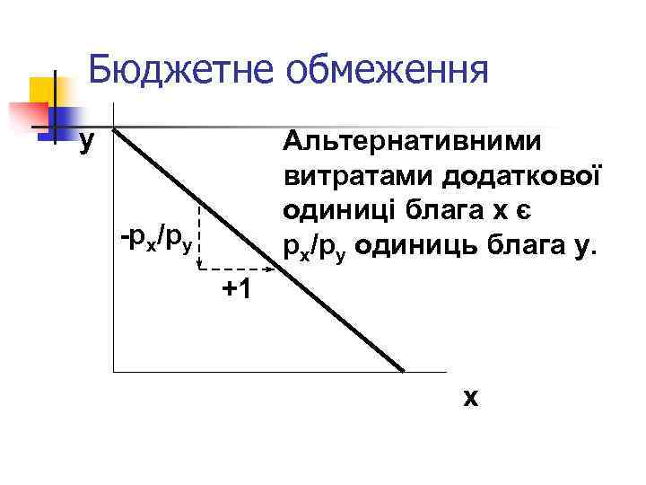 Бюджетне обмеження y Альтернативними витратами додаткової одиниці блага x є px/py одиниць блага y.