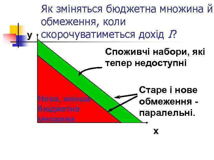 Як зміняться бюджетна множина й обмеження, коли y скорочуватиметься дохід І? Споживчі набори, які