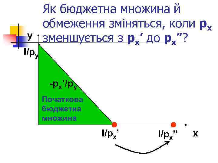 y І/py Як бюджетна множина й обмеження зміняться, коли px зменшується з px’ до
