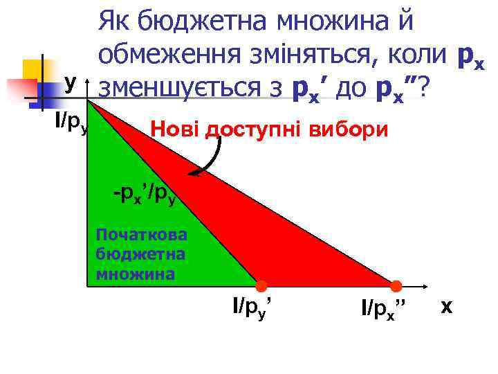 y І/py Як бюджетна множина й обмеження зміняться, коли px зменшується з px’ до