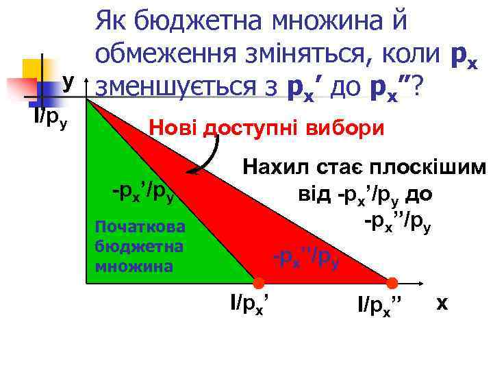 y І/py Як бюджетна множина й обмеження зміняться, коли px зменшується з px’ до