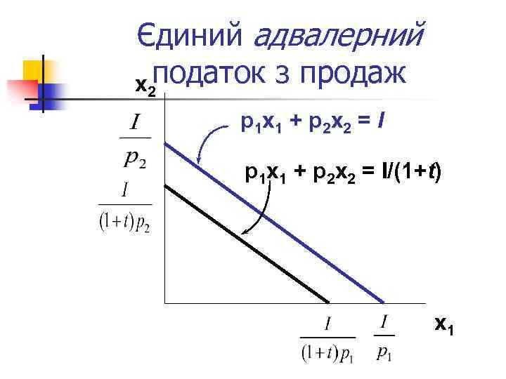Єдиний адвалерний x 2 податок з продаж p 1 x 1 + p 2