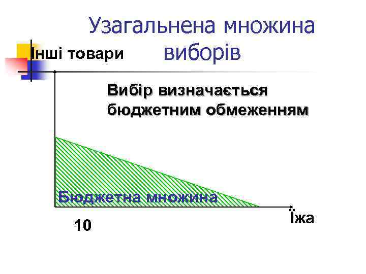 Узагальнена множина Інші товари виборів Вибір визначається бюджетним обмеженням Бюджетна множина 10 Їжа 