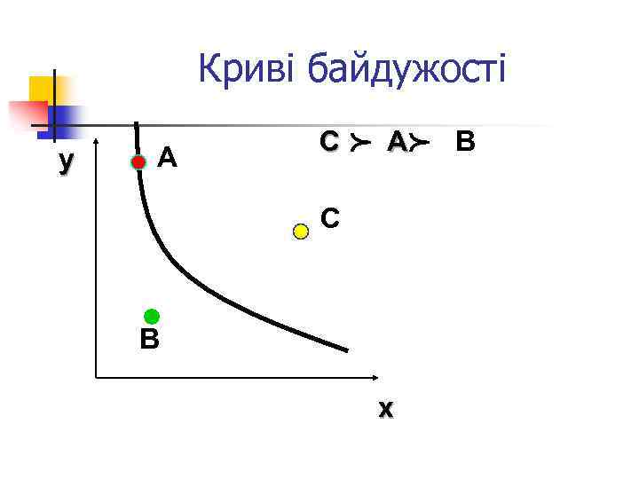 Криві байдужості p А А С В x p y С В 